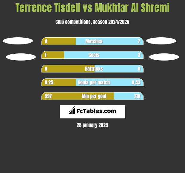 Terrence Tisdell vs Mukhtar Al Shremi h2h player stats