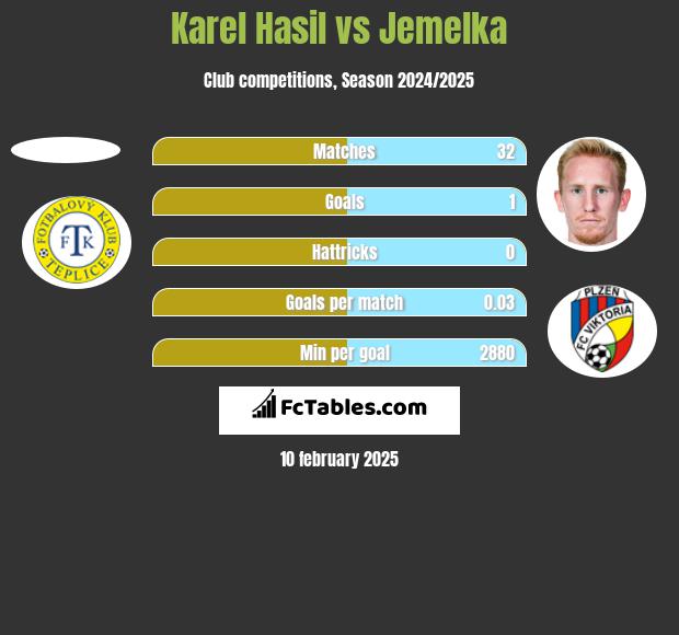 Karel Hasil vs Jemelka h2h player stats