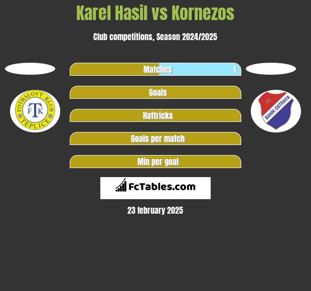 Karel Hasil vs Kornezos h2h player stats