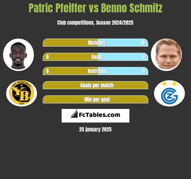 Patric Pfeiffer vs Benno Schmitz h2h player stats