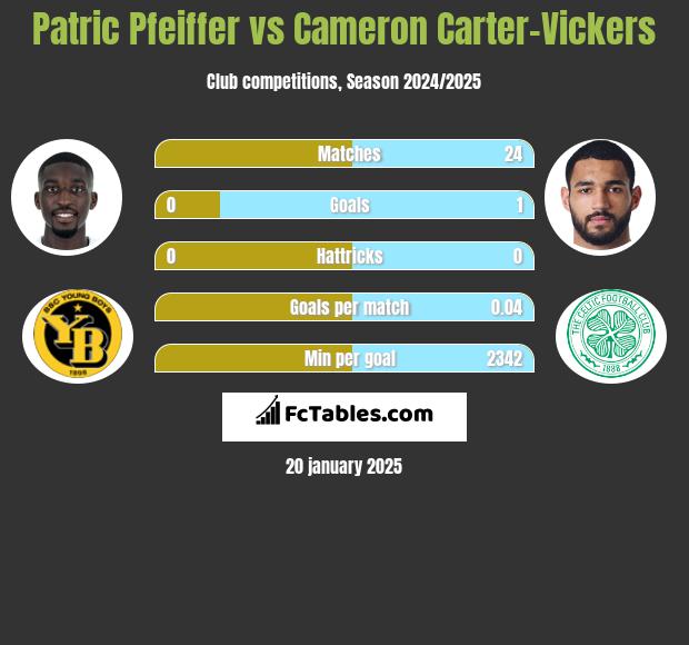 Patric Pfeiffer vs Cameron Carter-Vickers h2h player stats