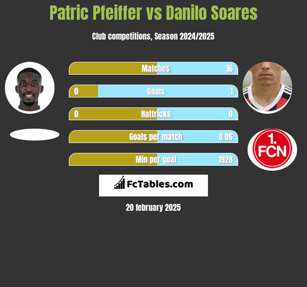 Patric Pfeiffer vs Danilo Soares h2h player stats