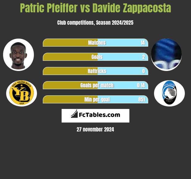 Patric Pfeiffer vs Davide Zappacosta h2h player stats