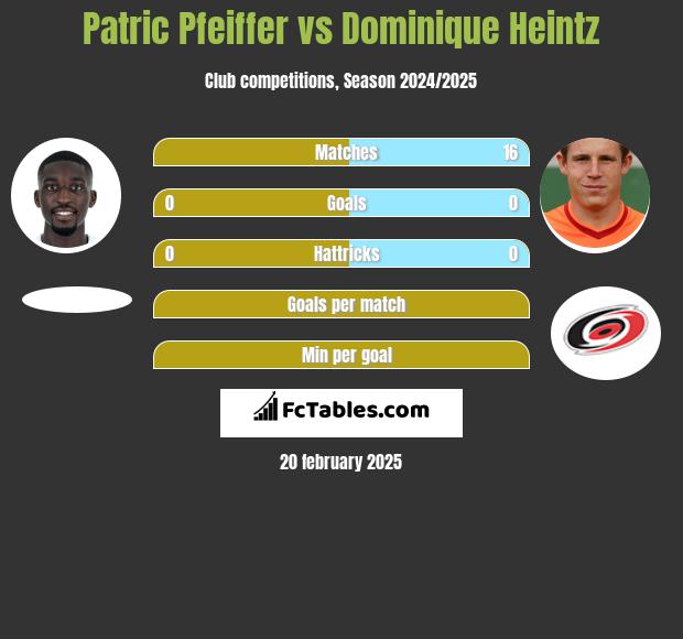 Patric Pfeiffer vs Dominique Heintz h2h player stats