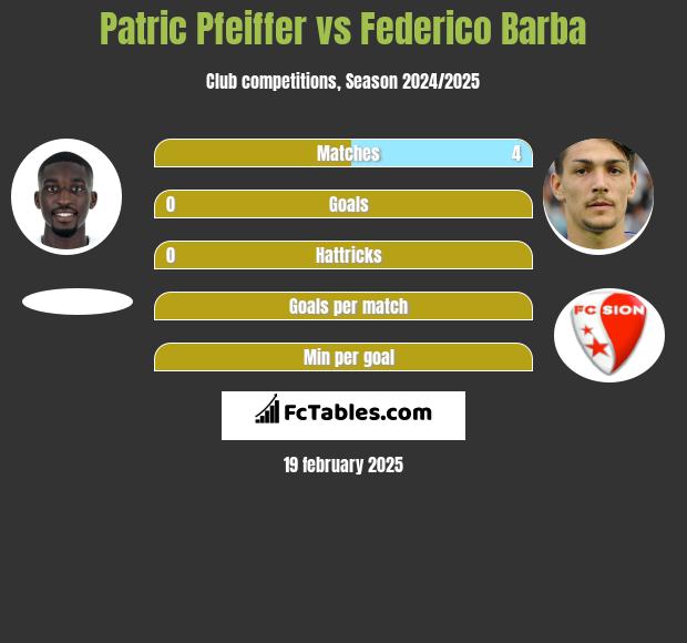 Patric Pfeiffer vs Federico Barba h2h player stats