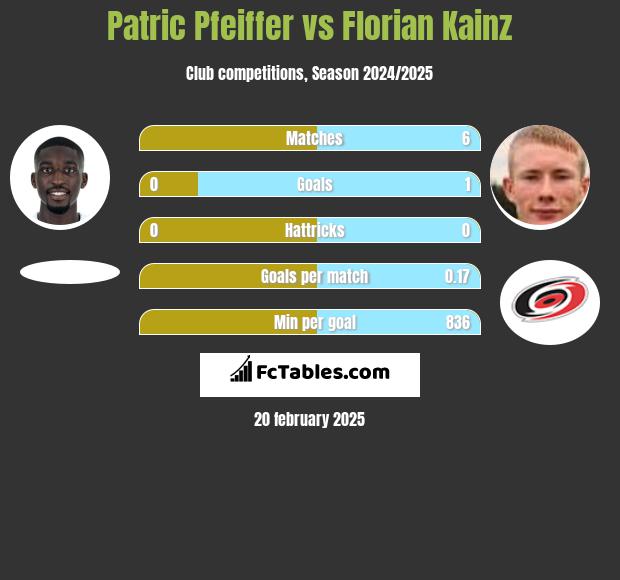 Patric Pfeiffer vs Florian Kainz h2h player stats