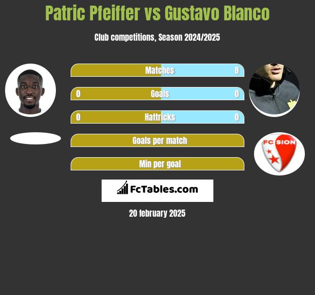 Patric Pfeiffer vs Gustavo Blanco h2h player stats