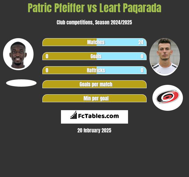 Patric Pfeiffer vs Leart Paqarada h2h player stats