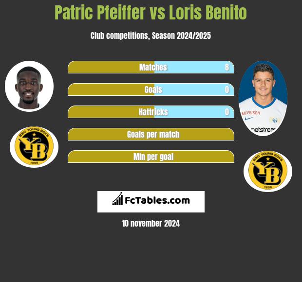 Patric Pfeiffer vs Loris Benito h2h player stats