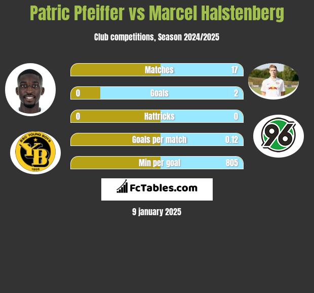 Patric Pfeiffer vs Marcel Halstenberg h2h player stats