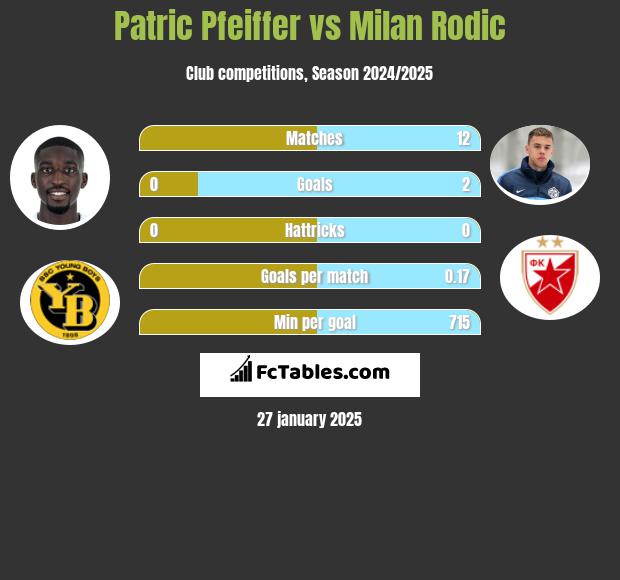 Patric Pfeiffer vs Milan Rodić h2h player stats