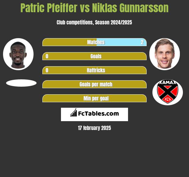 Patric Pfeiffer vs Niklas Gunnarsson h2h player stats