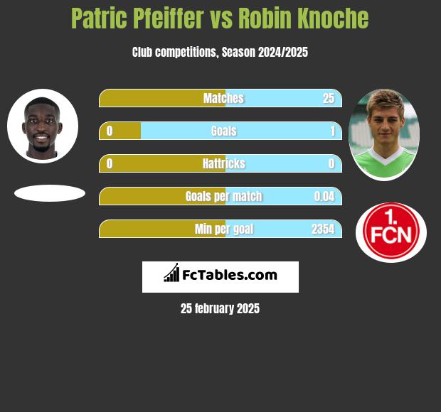 Patric Pfeiffer vs Robin Knoche h2h player stats