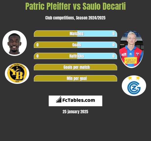 Patric Pfeiffer vs Saulo Decarli h2h player stats