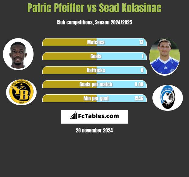 Patric Pfeiffer vs Sead Kolasinać h2h player stats