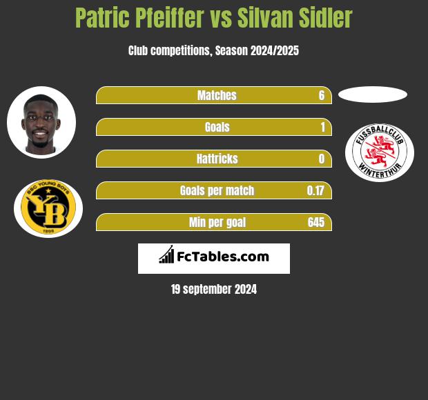 Patric Pfeiffer vs Silvan Sidler h2h player stats