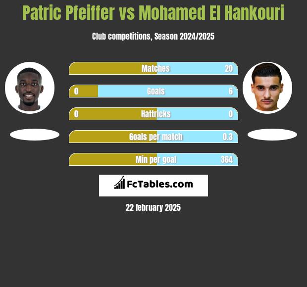 Patric Pfeiffer vs Mohamed El Hankouri h2h player stats