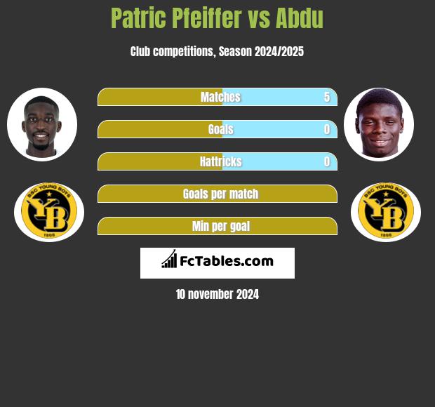 Patric Pfeiffer vs Abdu h2h player stats