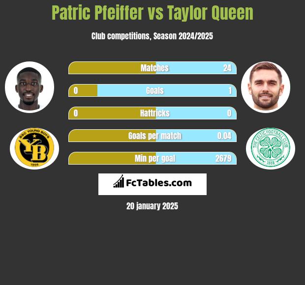 Patric Pfeiffer vs Taylor Queen h2h player stats