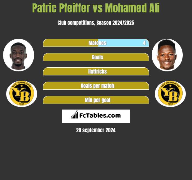 Patric Pfeiffer vs Mohamed Ali h2h player stats