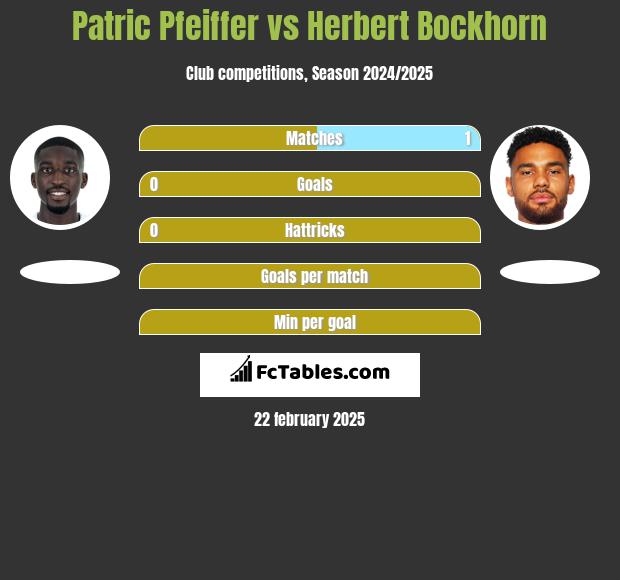 Patric Pfeiffer vs Herbert Bockhorn h2h player stats