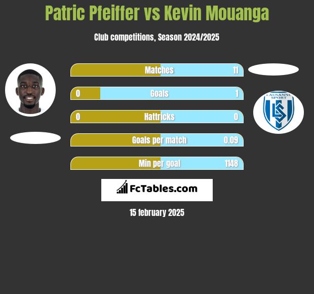 Patric Pfeiffer vs Kevin Mouanga h2h player stats