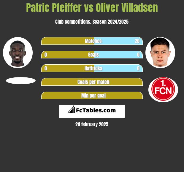 Patric Pfeiffer vs Oliver Villadsen h2h player stats