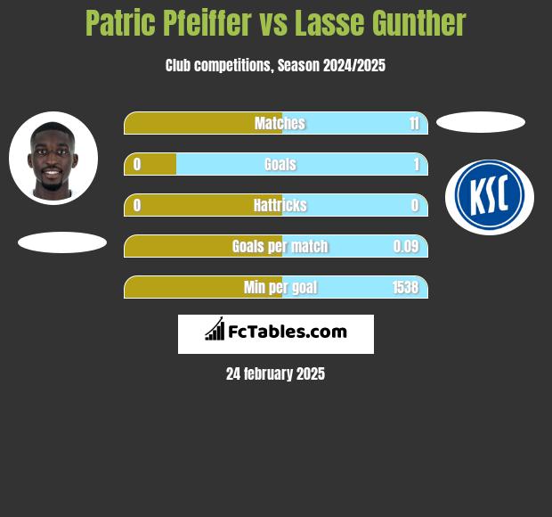 Patric Pfeiffer vs Lasse Gunther h2h player stats