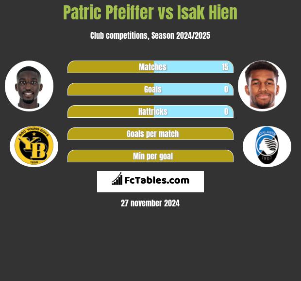 Patric Pfeiffer vs Isak Hien h2h player stats