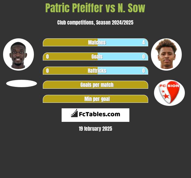 Patric Pfeiffer vs N. Sow h2h player stats