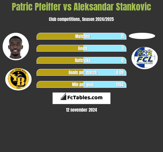 Patric Pfeiffer vs Aleksandar Stankovic h2h player stats