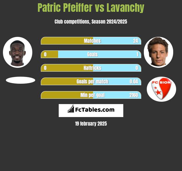 Patric Pfeiffer vs Lavanchy h2h player stats