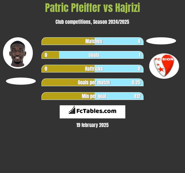 Patric Pfeiffer vs Hajrizi h2h player stats