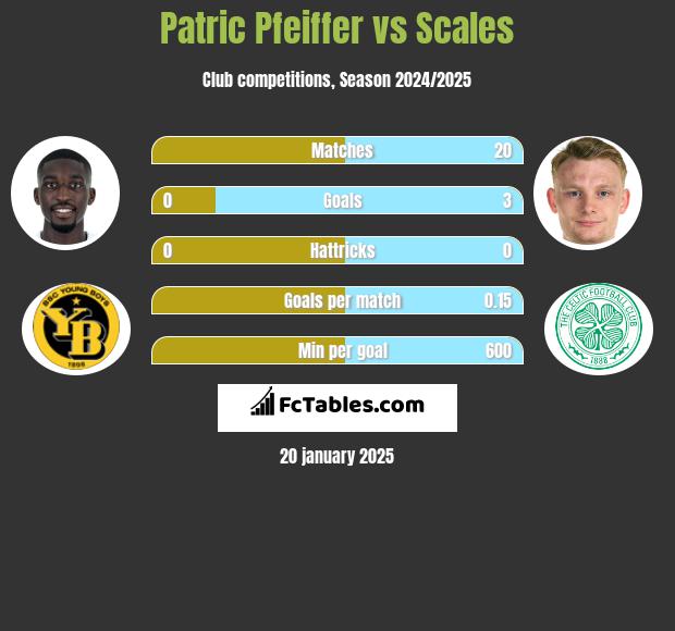 Patric Pfeiffer vs Scales h2h player stats