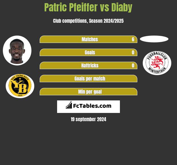 Patric Pfeiffer vs Diaby h2h player stats