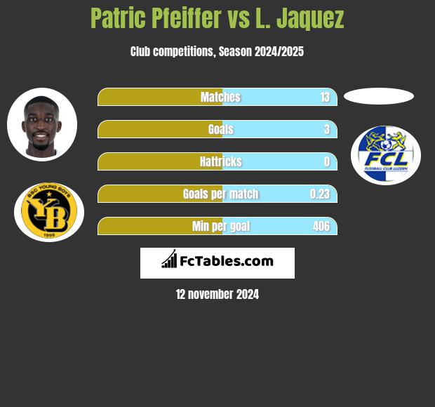 Patric Pfeiffer vs L. Jaquez h2h player stats