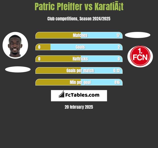 Patric Pfeiffer vs KarafiÃ¡t h2h player stats