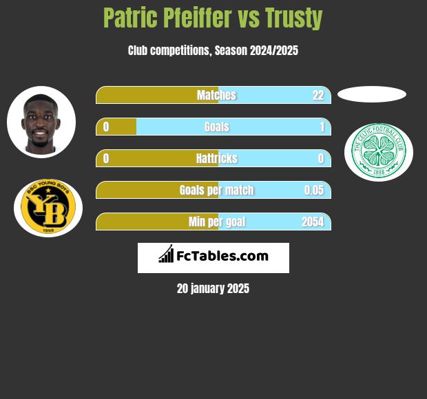 Patric Pfeiffer vs Trusty h2h player stats