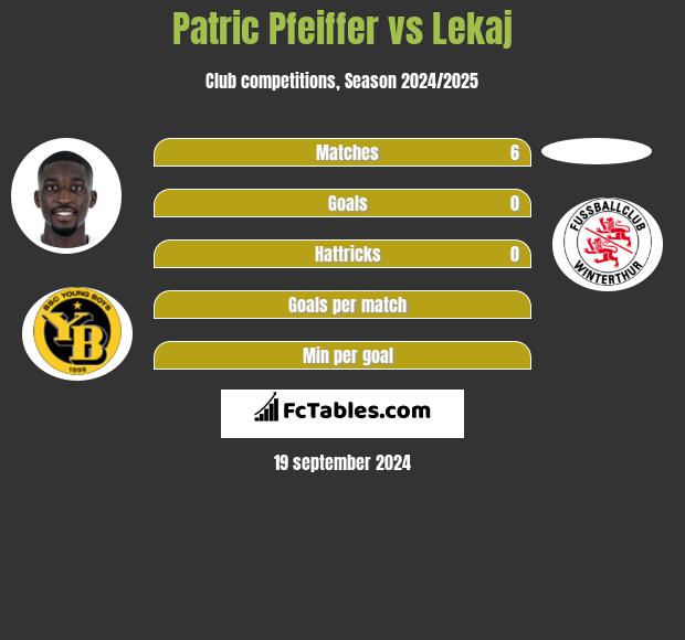 Patric Pfeiffer vs Lekaj h2h player stats