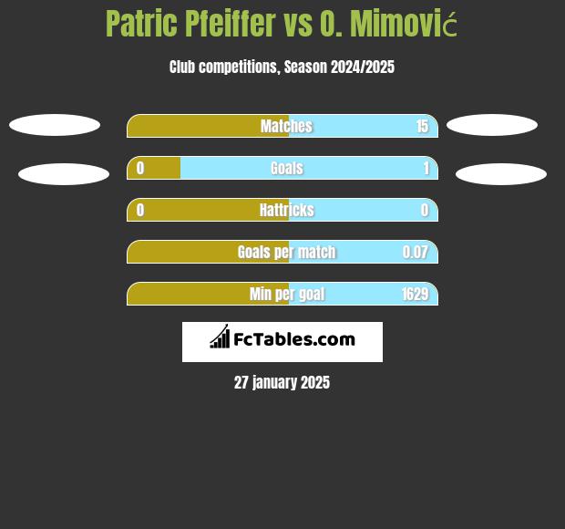 Patric Pfeiffer vs O. Mimović h2h player stats