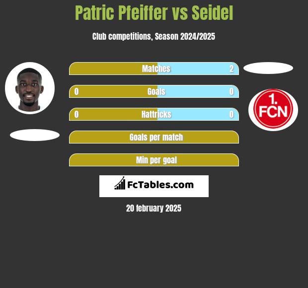 Patric Pfeiffer vs Seidel h2h player stats