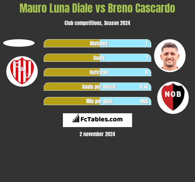 Mauro Luna Diale vs Breno Cascardo h2h player stats