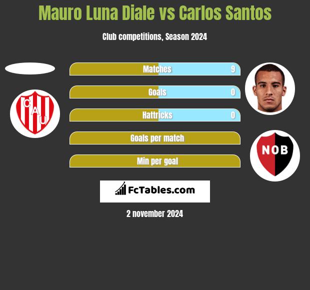 Mauro Luna Diale vs Carlos Santos h2h player stats