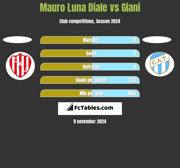 Mauro Luna Diale vs Giani h2h player stats