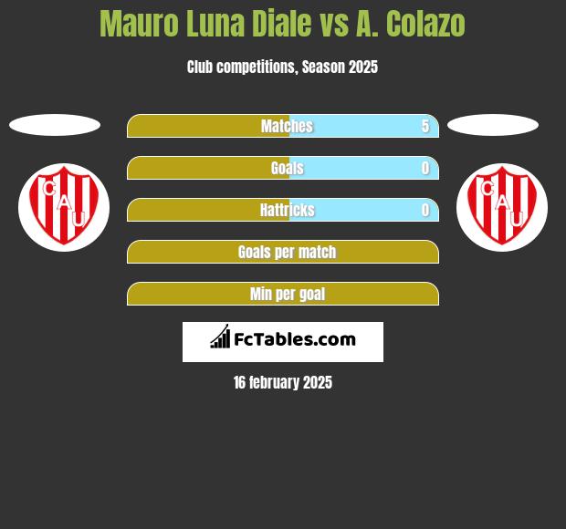 Mauro Luna Diale vs A. Colazo h2h player stats