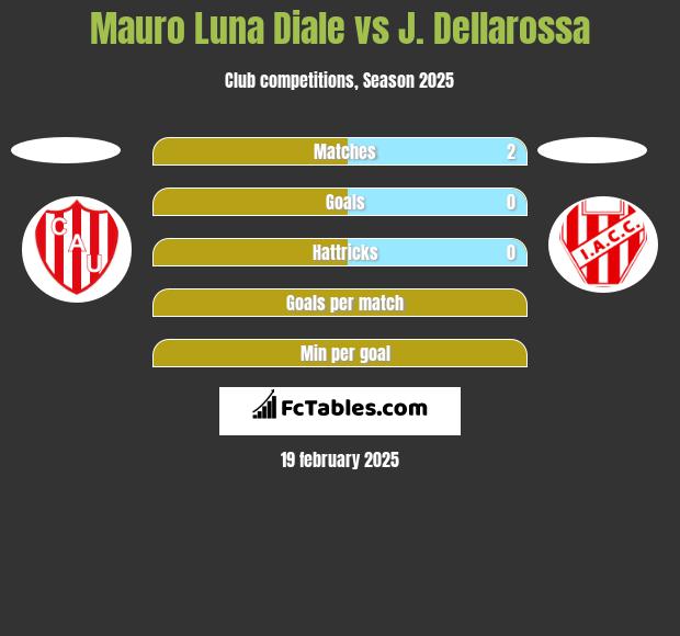 Mauro Luna Diale vs J. Dellarossa h2h player stats