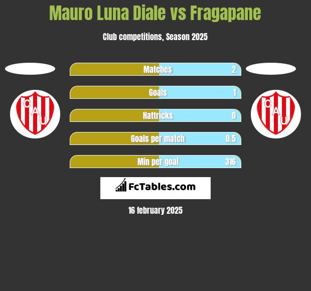 Mauro Luna Diale vs Fragapane h2h player stats