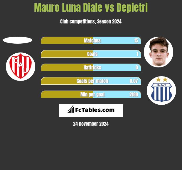 Mauro Luna Diale vs Depietri h2h player stats