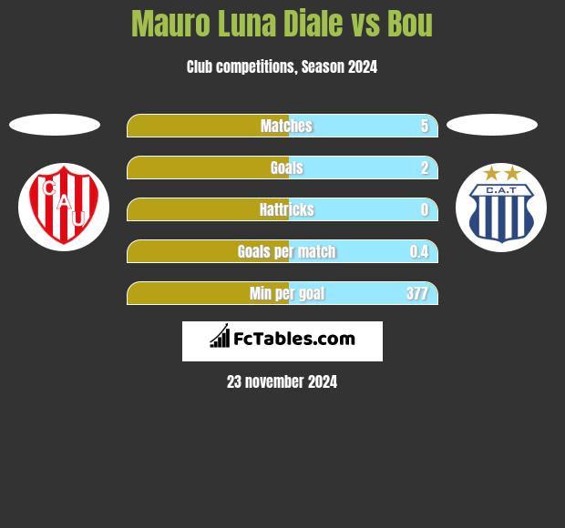 Mauro Luna Diale vs Bou h2h player stats