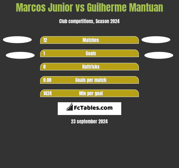 Marcos Junior vs Guilherme Mantuan h2h player stats